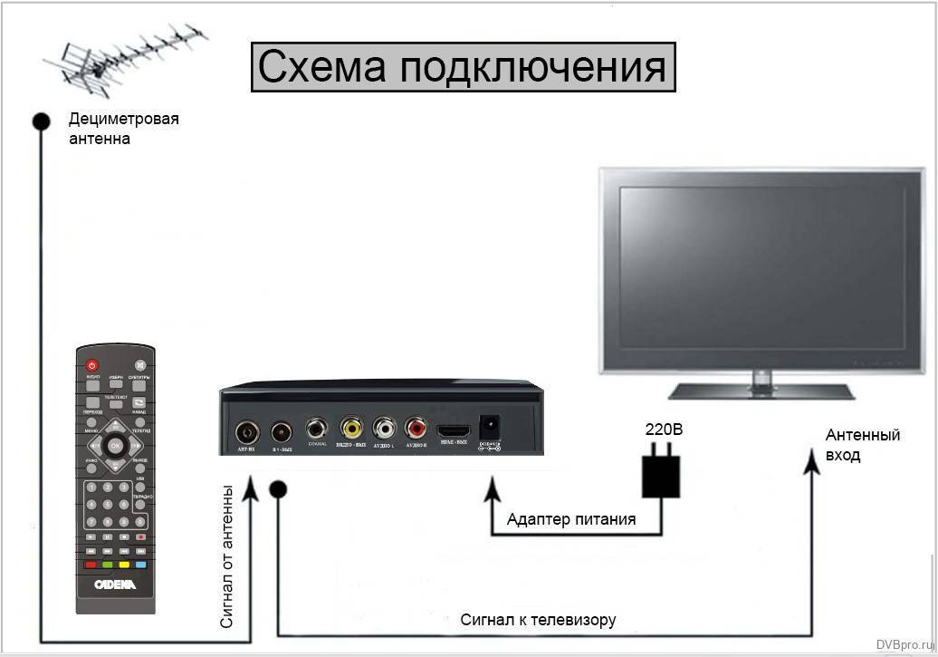 Как подключить цифровую приставку dvb-t2 к телевизору