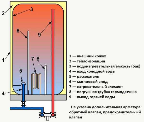 Устройство и принцип работы газовой колонки