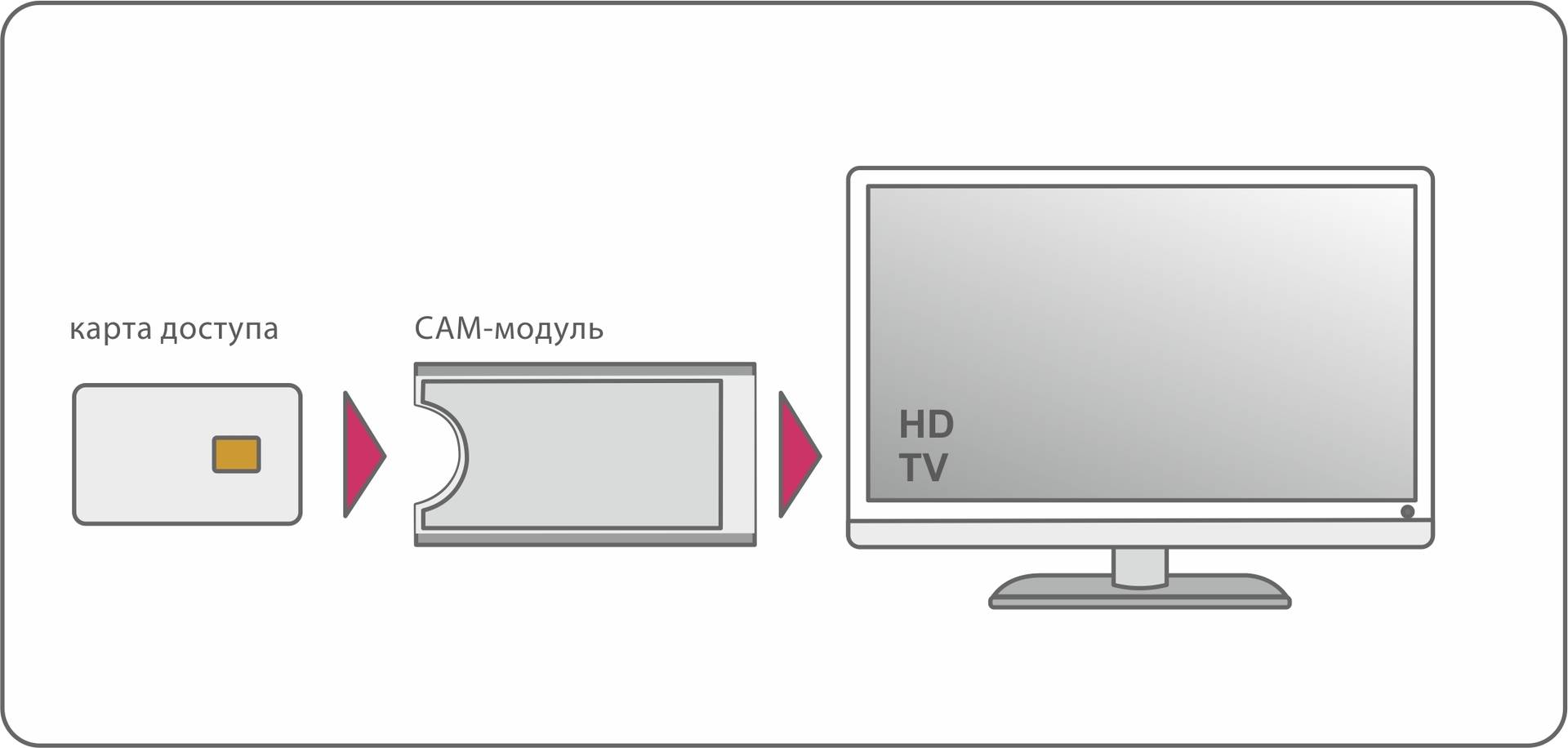 Для чего нужен адаптер карты ci card для телевизора samsung smart tv