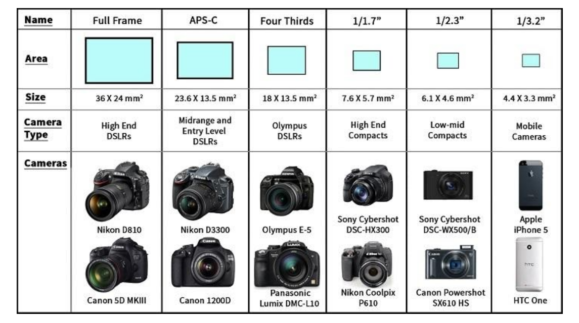 Типы матриц фотоаппаратов — какая лучше? матрица фотоаппарата — что это и где находится