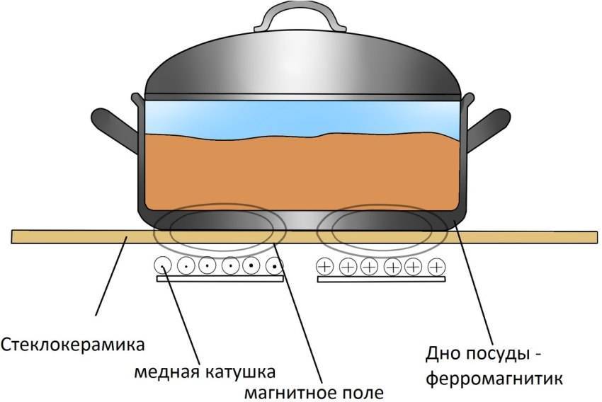 Индукционная плита: принцип работы, положительные и отрицательные характеристики