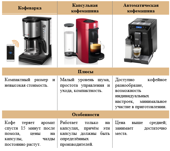 Как выбрать кофемашину для дома: виды, критерии выбора