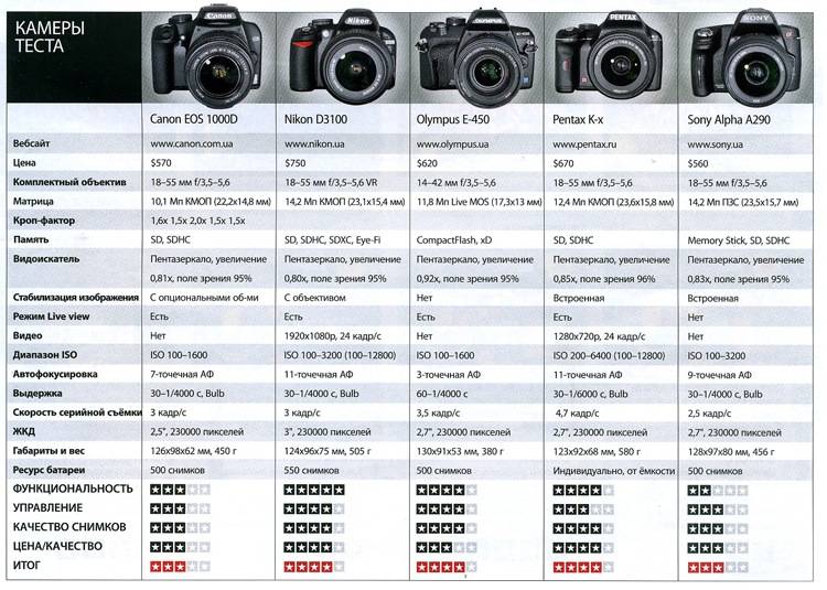 Топ-25 лучших фотоаппаратов для профессиональной съемки на 2023 год