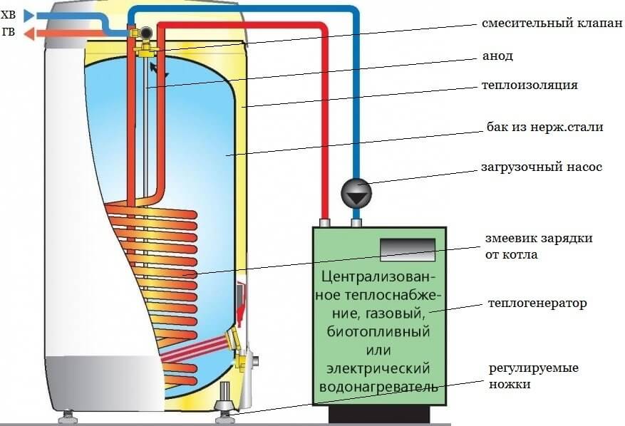 Газовый накопительный водонагреватель для формирования автономной системы гвс частного дома - aqueo.ru