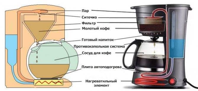 Кофеварка капельного типа: принцип работы и устройство