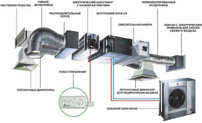 Типы кондиционеров – кассетные и канальные кондиционеры, настенные сплит системы и мульти сплит системы, кондиционеры канального и кассетного типа
