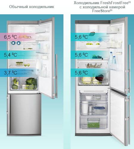 Где в холодильнике холоднее: вверху или внизу, основные правила хранения продуктов, полезные рекомендации.