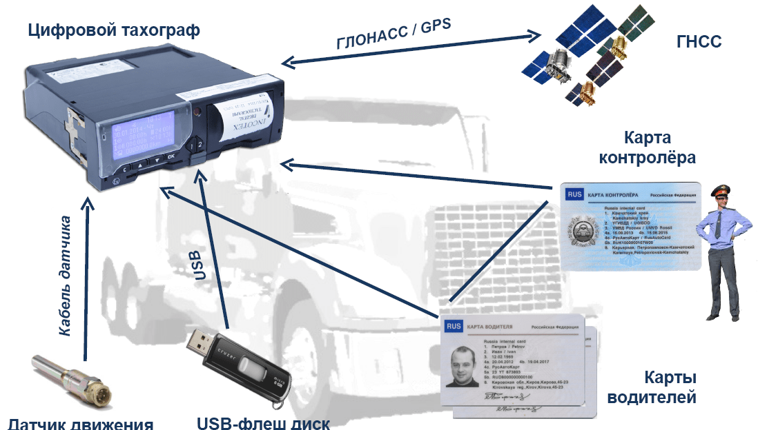 Карта тахограф зачем нужна