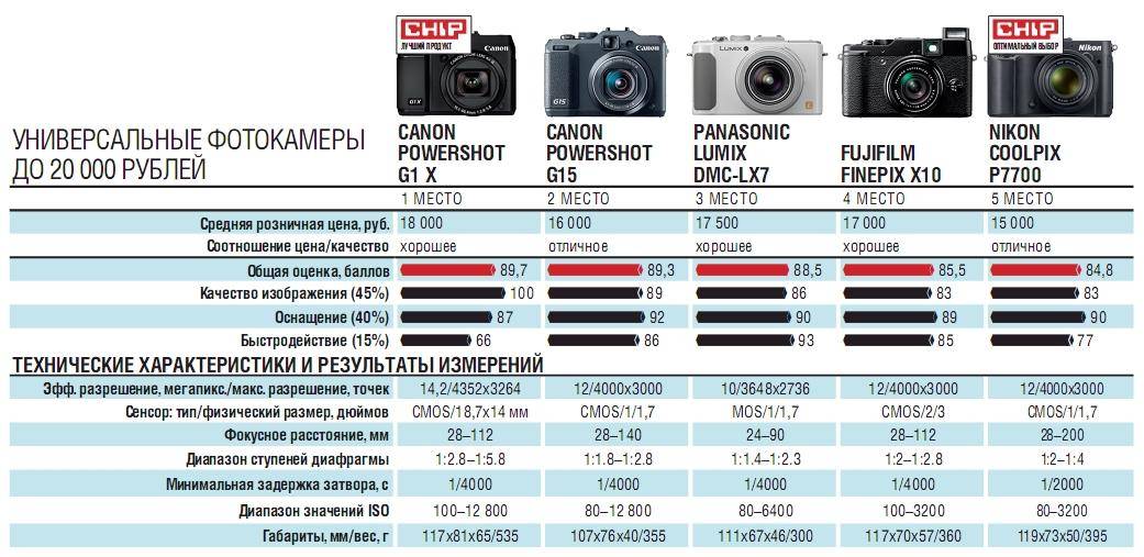 Модельный ряд фотоаппаратов canon